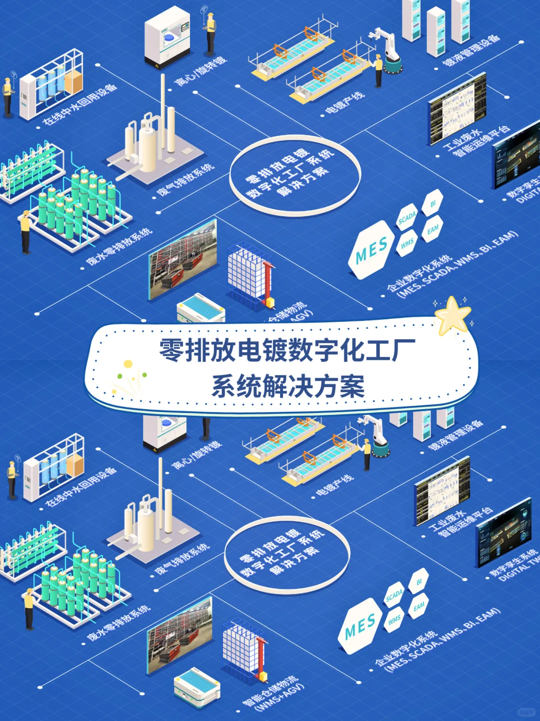 零排放电镀数字化工厂 系统解决方案