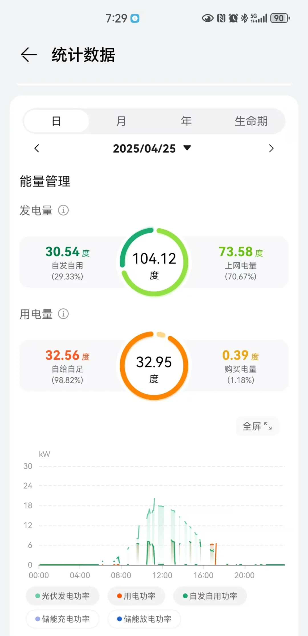 我家装修用电自给自足了，靠天吃饭☀