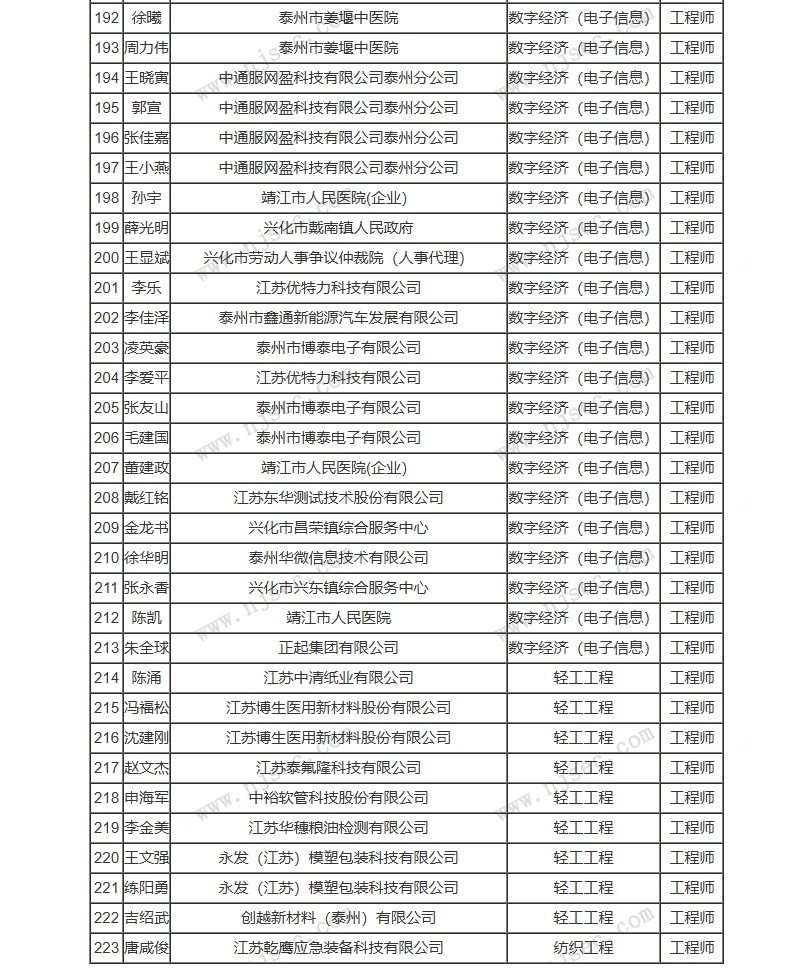 泰州工业工程中级职称评前公示来啦