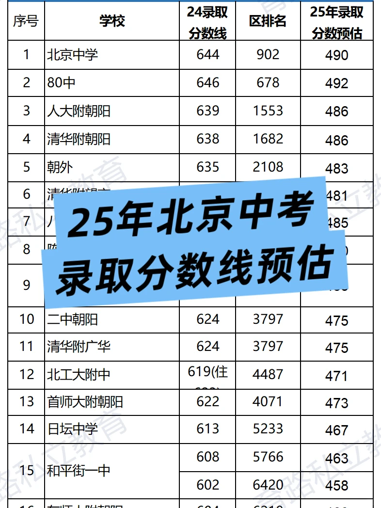 2025北京中考分数线预测，多少分能上普高？