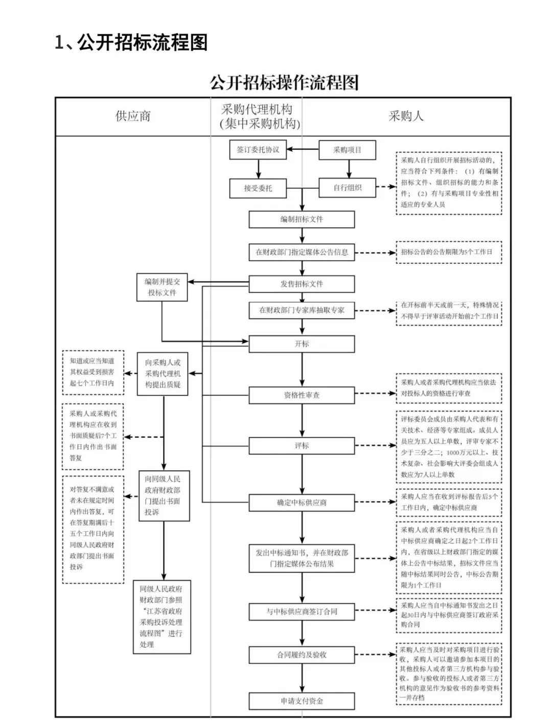一键收藏?10张政府采购的基本流程图