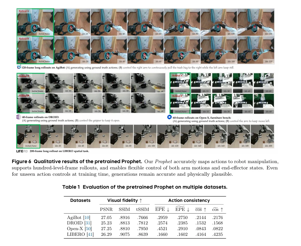 ProphRL：动作预言的世界模型强化VLA策略