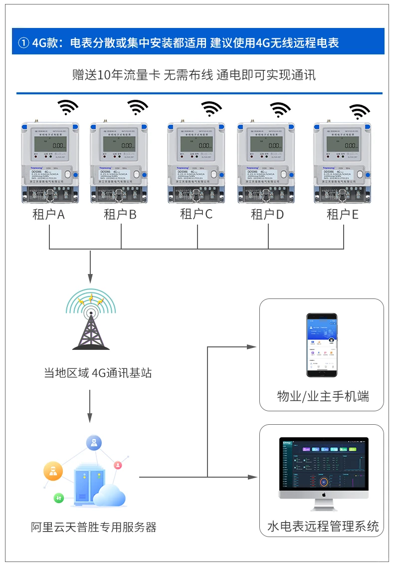 智能用电新选择天普胜单相远程4G预付费电表