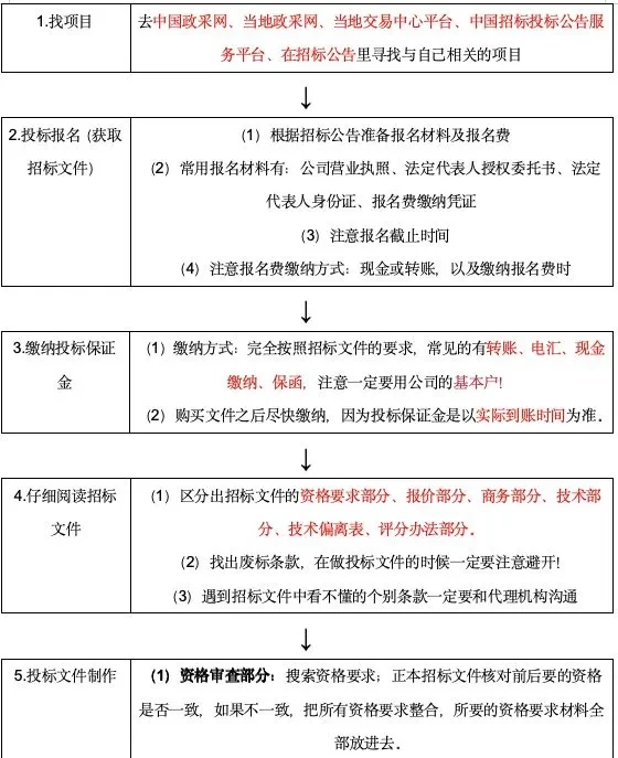 ?新手小白必备!投标文件流程图详解