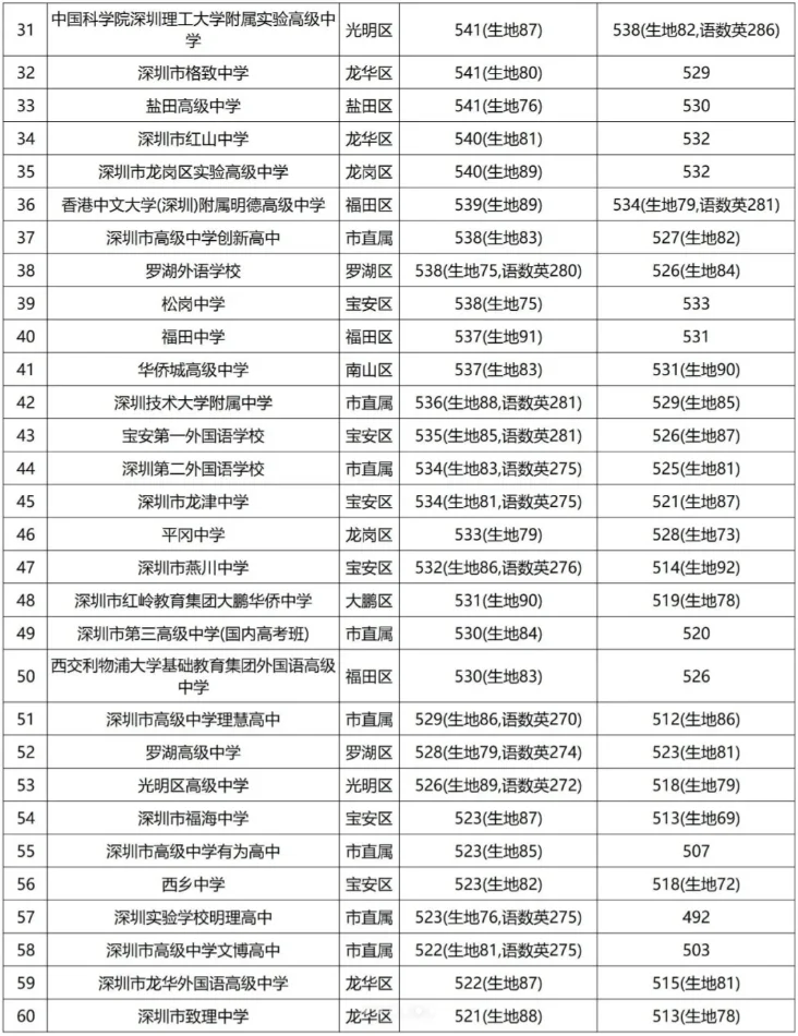 2025年深圳高中录取分数线（非深户版）