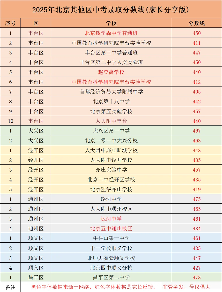 2025 北京中考录取分数线（网传更新版）