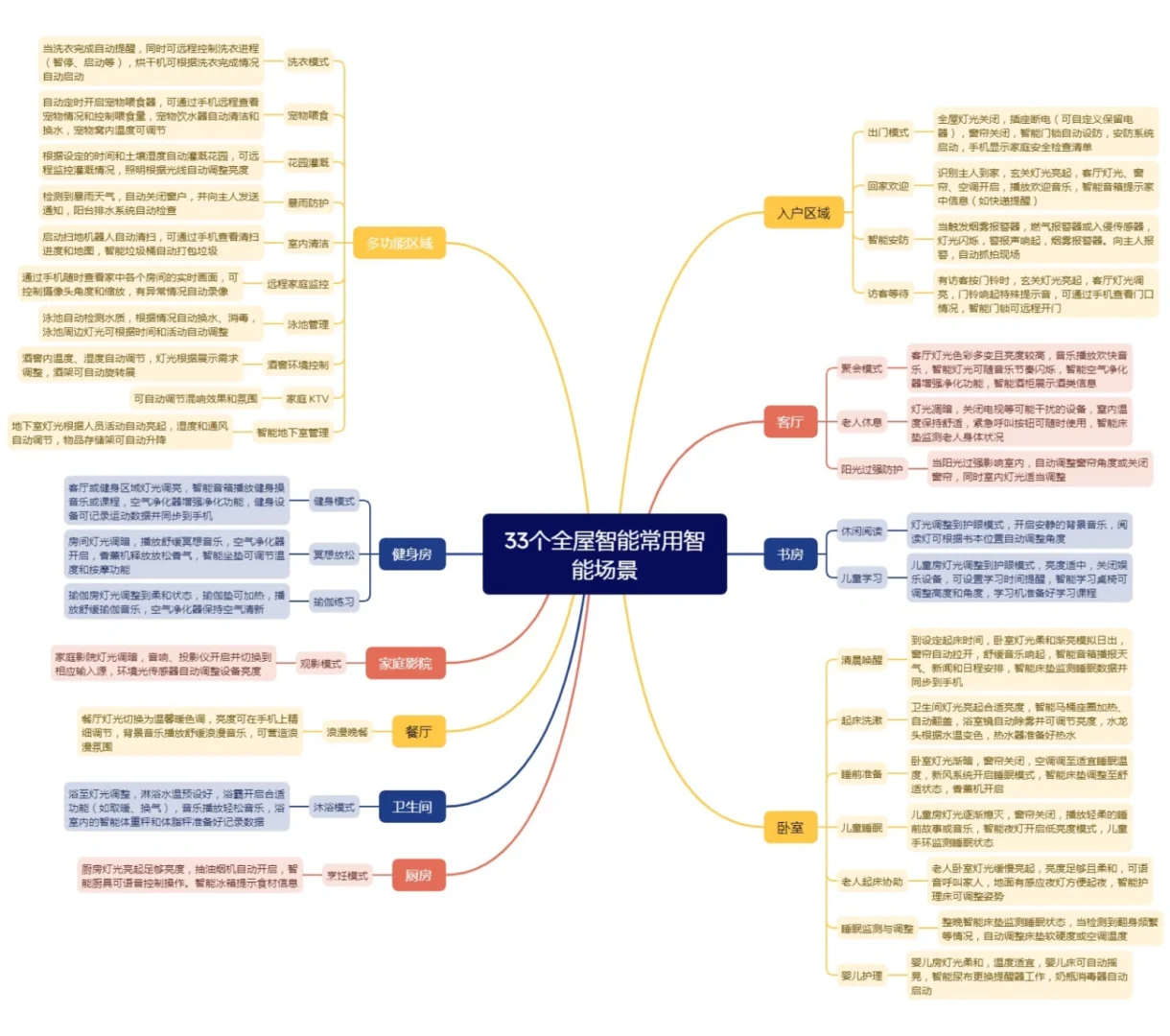 别墅大宅最实用的33个场景，智能家居必备❗️