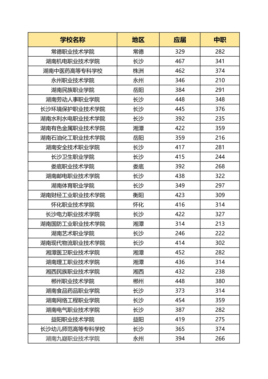 湖南公办大专应届、往届最低分数线参考❗❗
