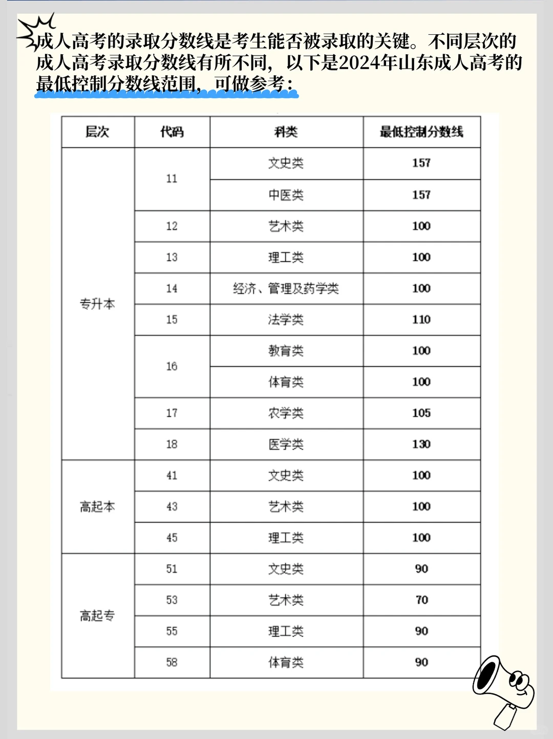 ? 成考多少分能录取?多省分数线来了!