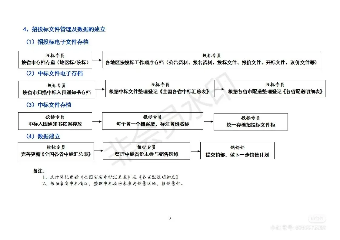 投标专员入职一周后该做哪些事‼️
