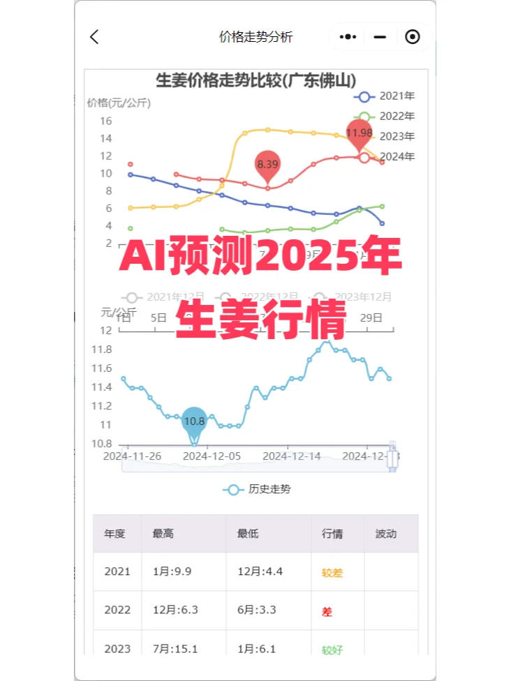 AI工具预测2025年生姜价格行情，仅供参考！