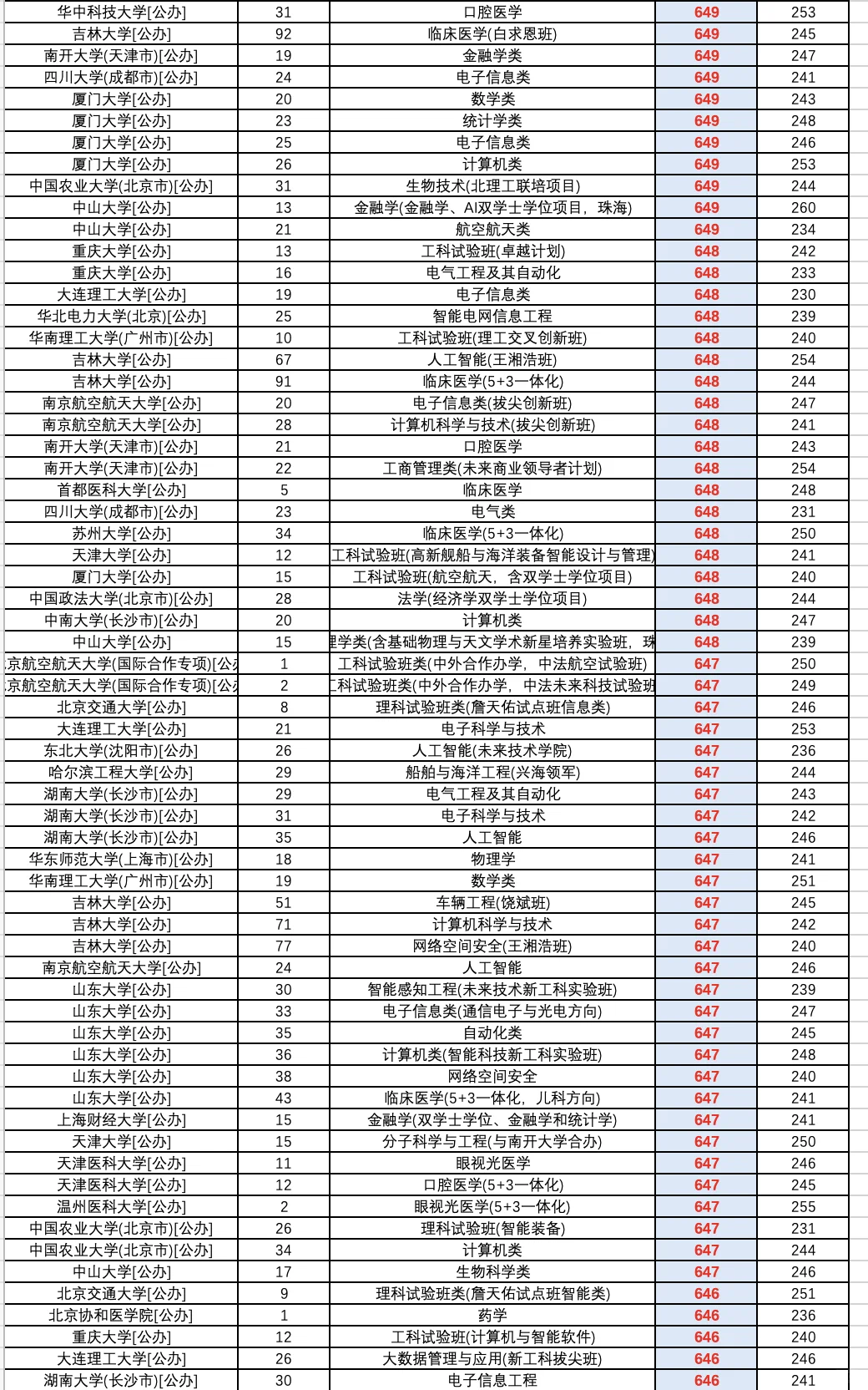 2025高考河北省普通批（物理）投档录取线