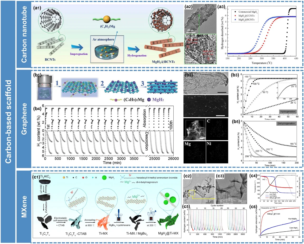 氢能未来的新钥匙？纳米镁基储氢材料突破