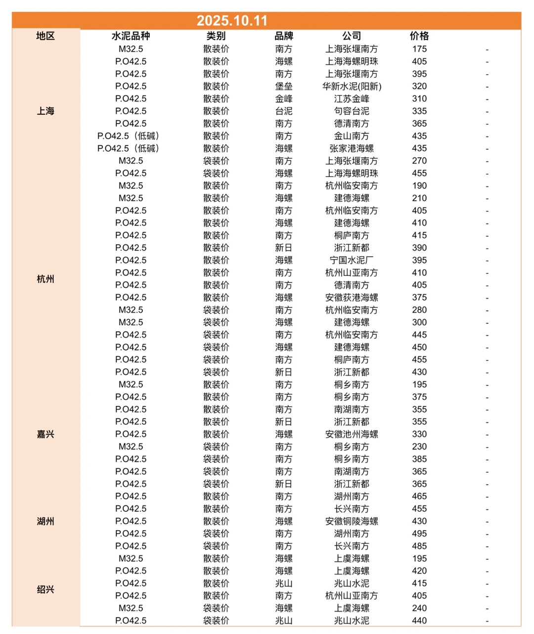 聚焦10.11日江苏、上海、浙江地区水泥价格
