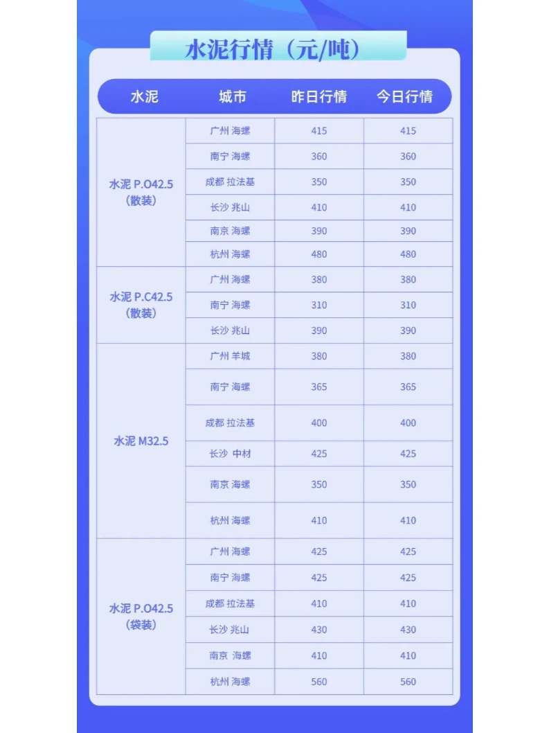 最新水泥、混凝土市场价格行情（12月27日）