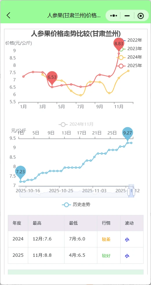 最新水果价格行情：人参果芒果猕猴桃领涨