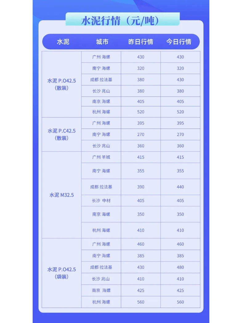 水泥、混凝土今日建材价格行情（10月18日）