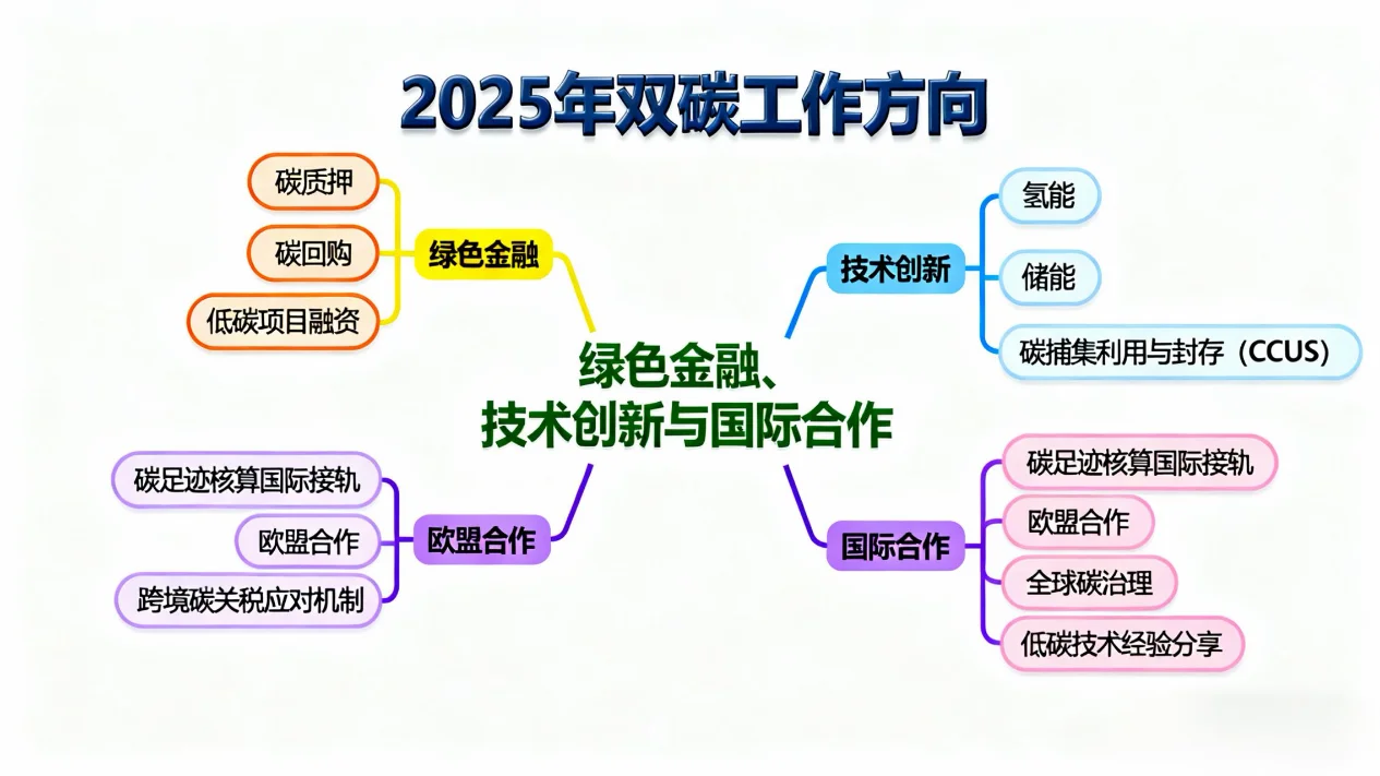 2025年双碳工作方向