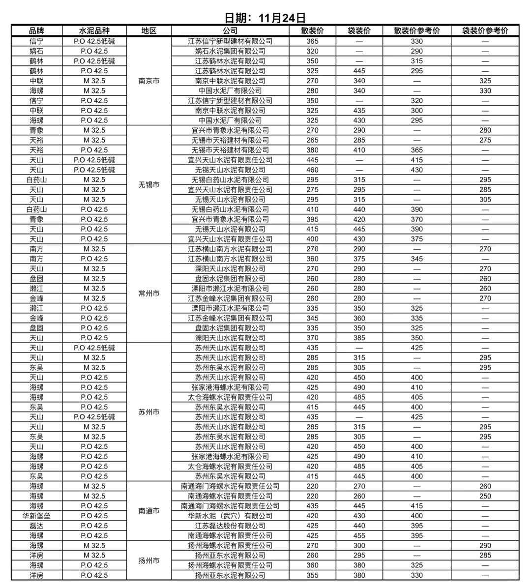 快看！水泥又更新啦！11.24日水泥价格！请查收