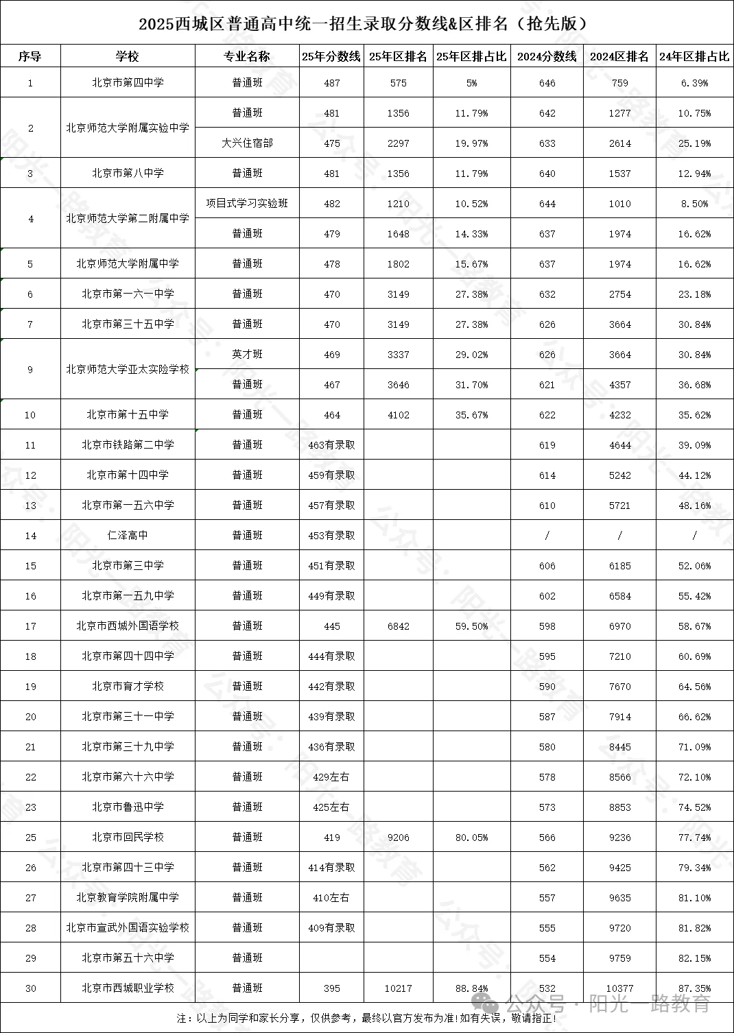 2025 北京中考录取分数线（网传更新版）