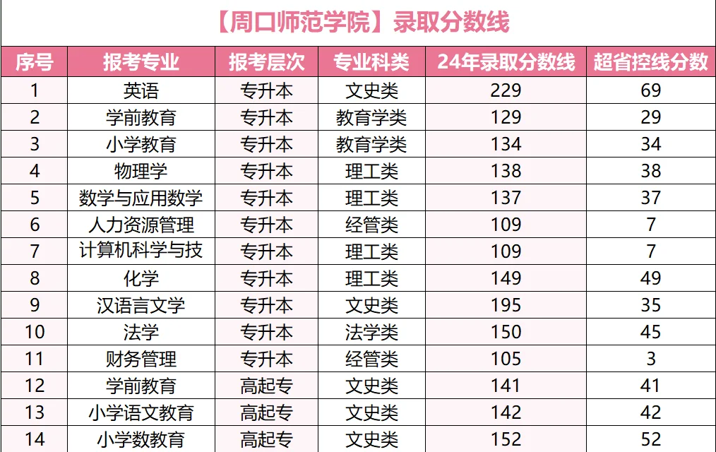 2025年成人高考录取分数线参考！
