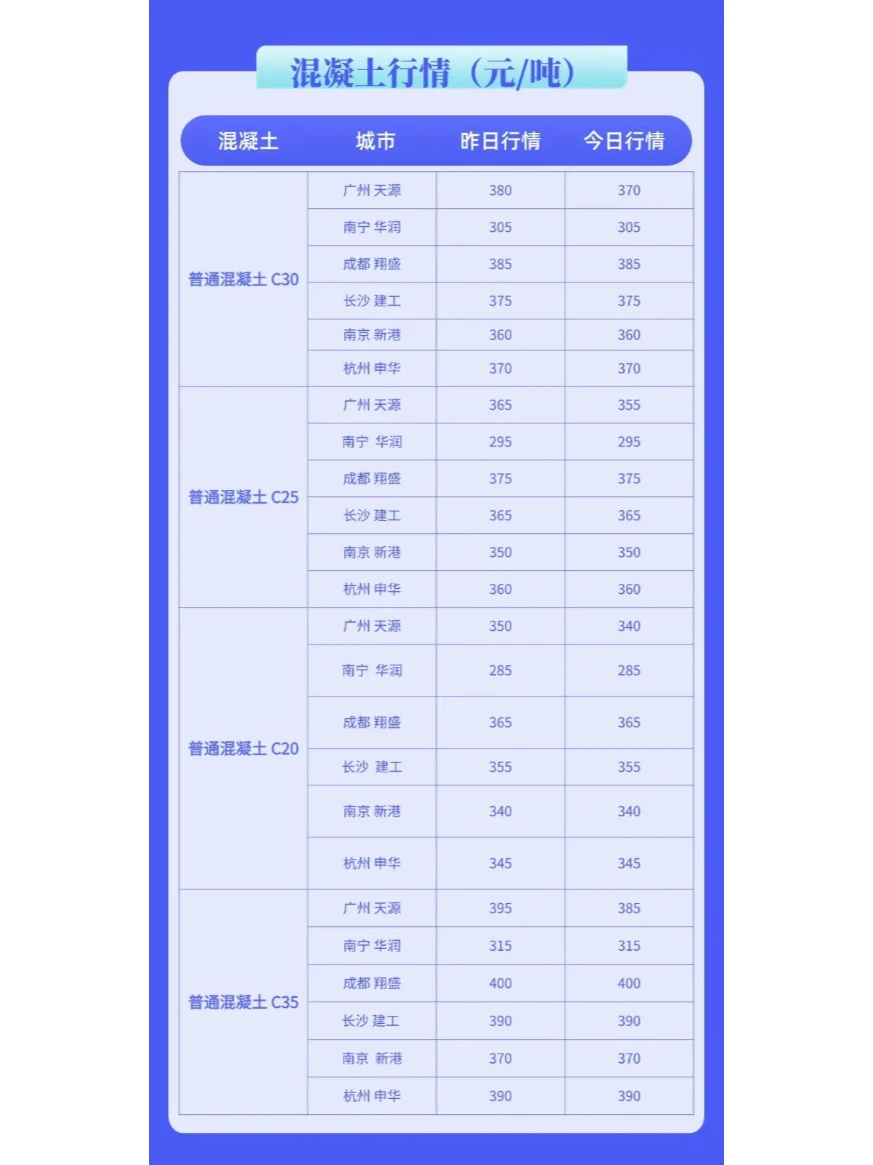 水泥、混凝土最新建材价格行情（9月27日）
