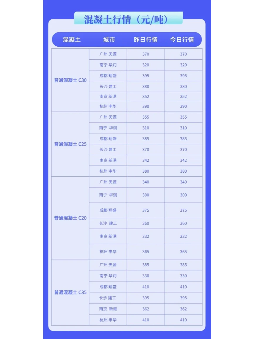 12月18日主要城市最新水泥、混凝土价格行情