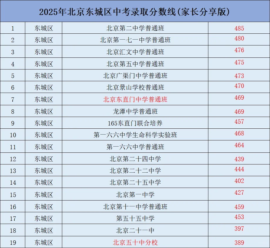2025 北京中考录取分数线（网传更新版）
