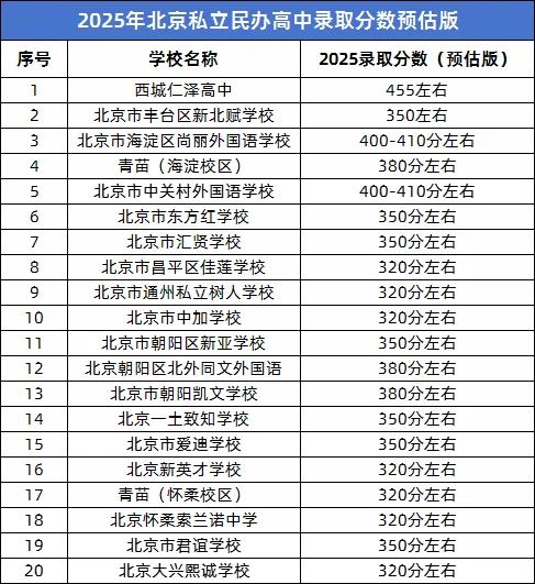 北京民办高中预估分数线出炉!300分也能上