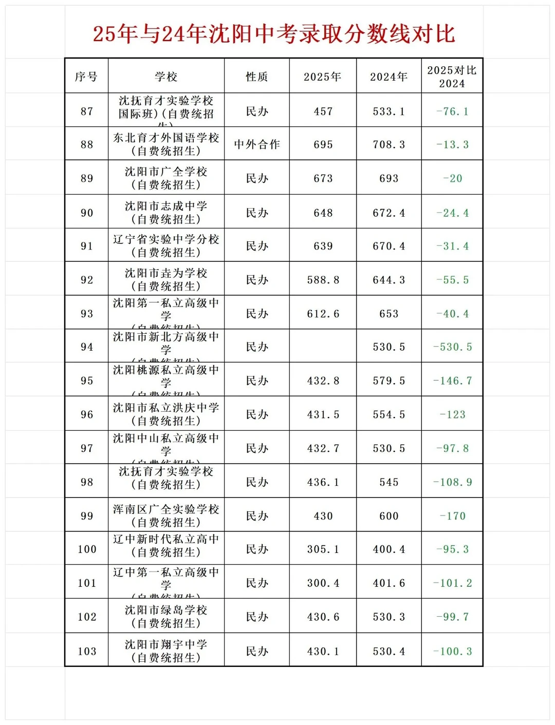 2025与24年沈阳中考录取分数线对比☝️?