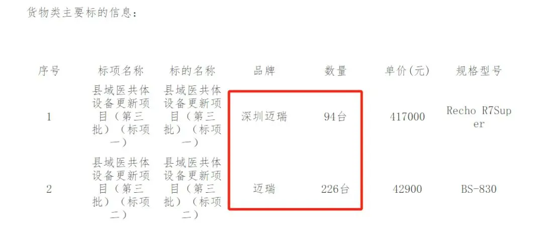 5天中6个标，迈瑞在基层医疗市场杀疯了！