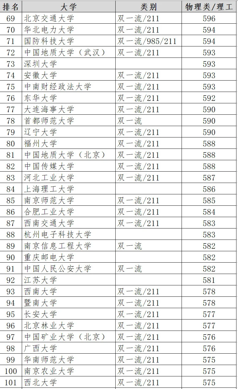 2024年黑龙江高考理科录取分数线百强大学