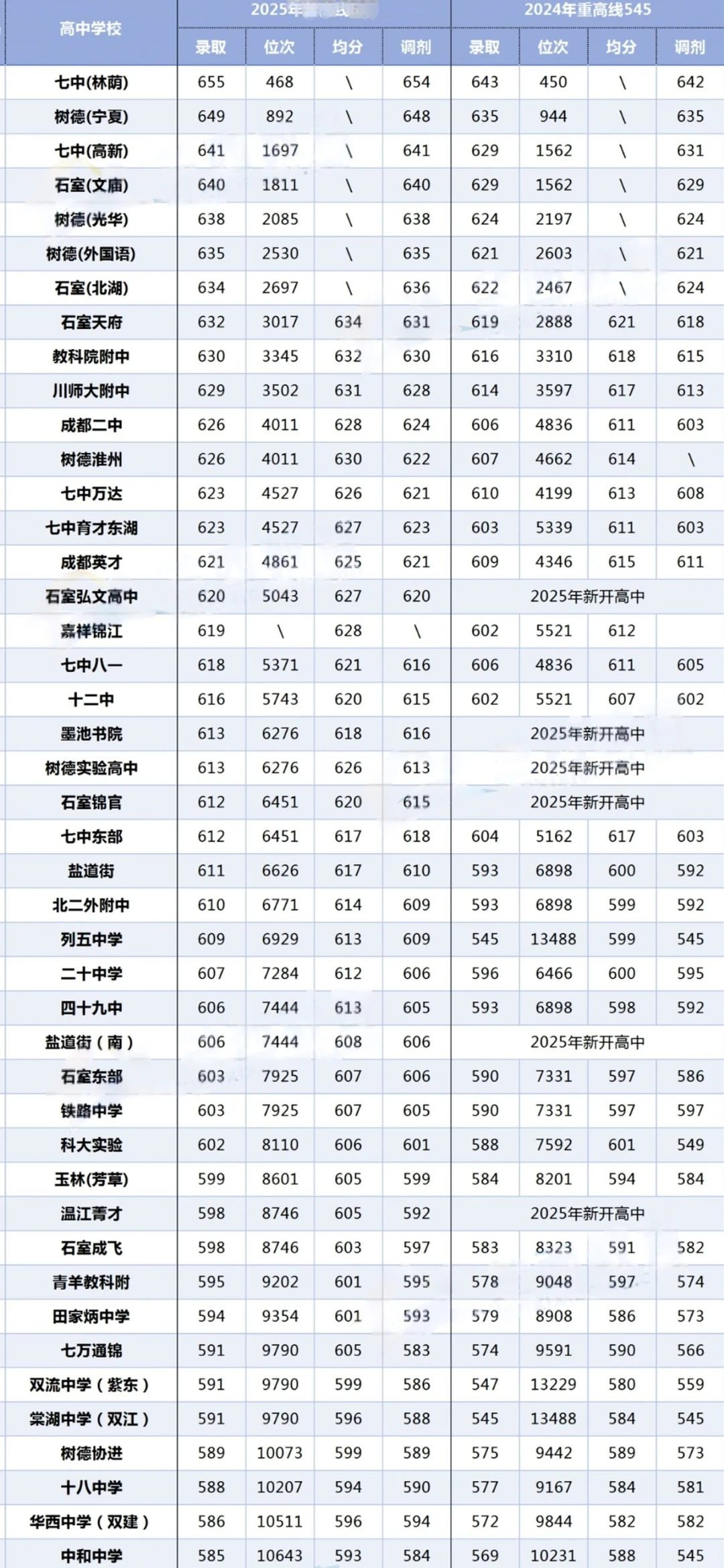 2026成都中考冲刺: 2025/2024分数线排名