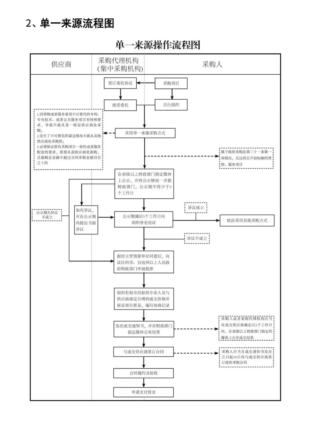 一键收藏?10张政府采购的基本流程图