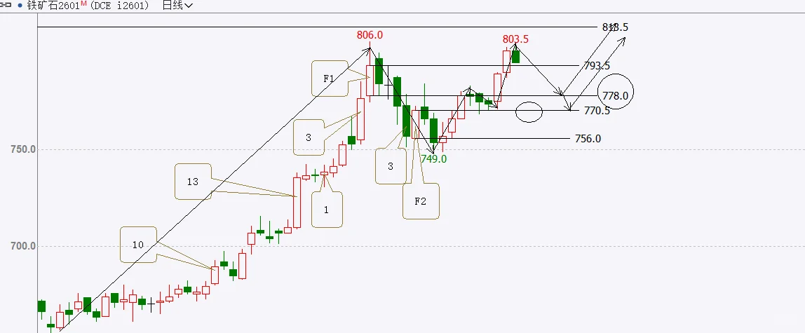 铁矿石2601自我复盘，8月13日