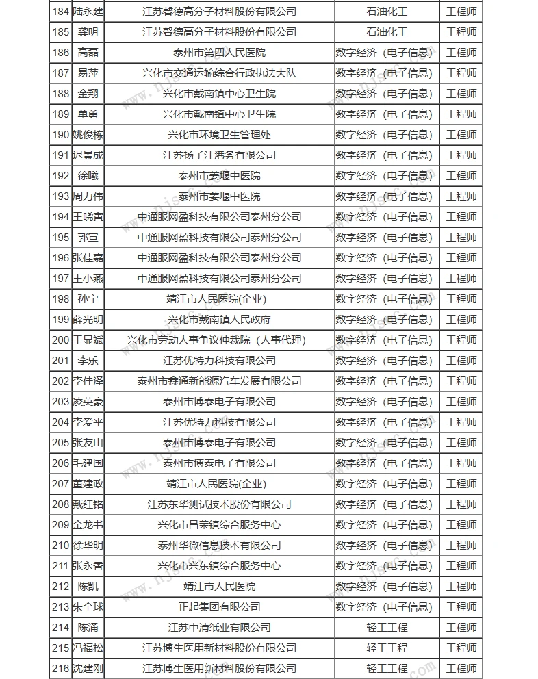 泰州工业工程中级职称评前公示来啦