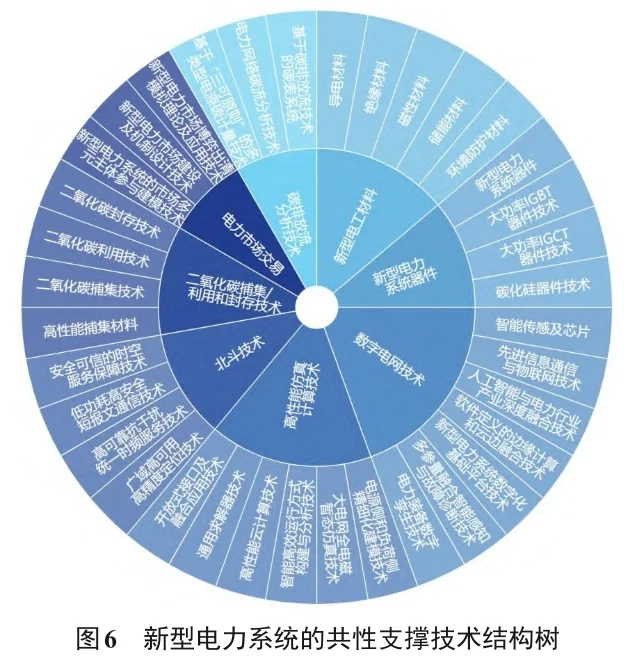 ?新型电力系统必看科技论文总结 ?
