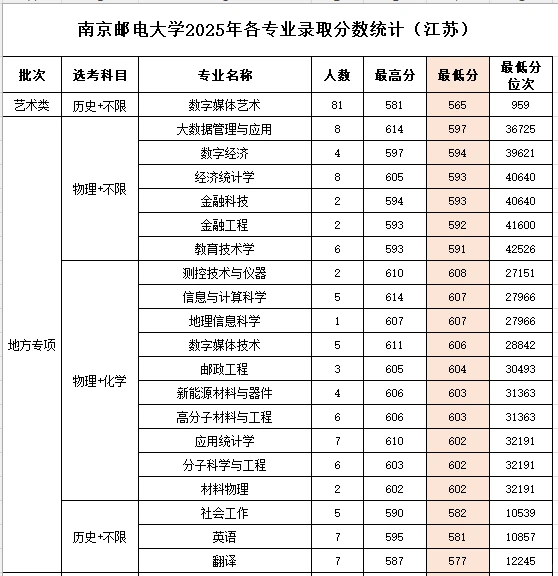 南邮25年江苏分数线
