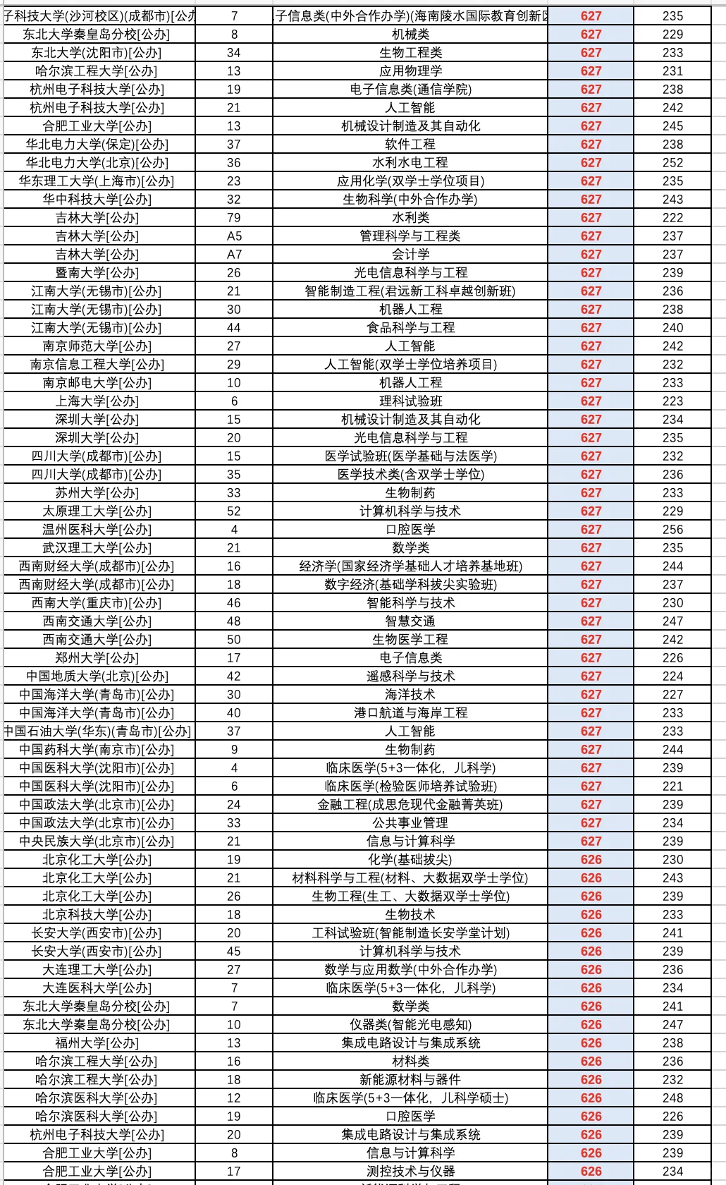 2025高考河北省普通批（物理）投档录取线
