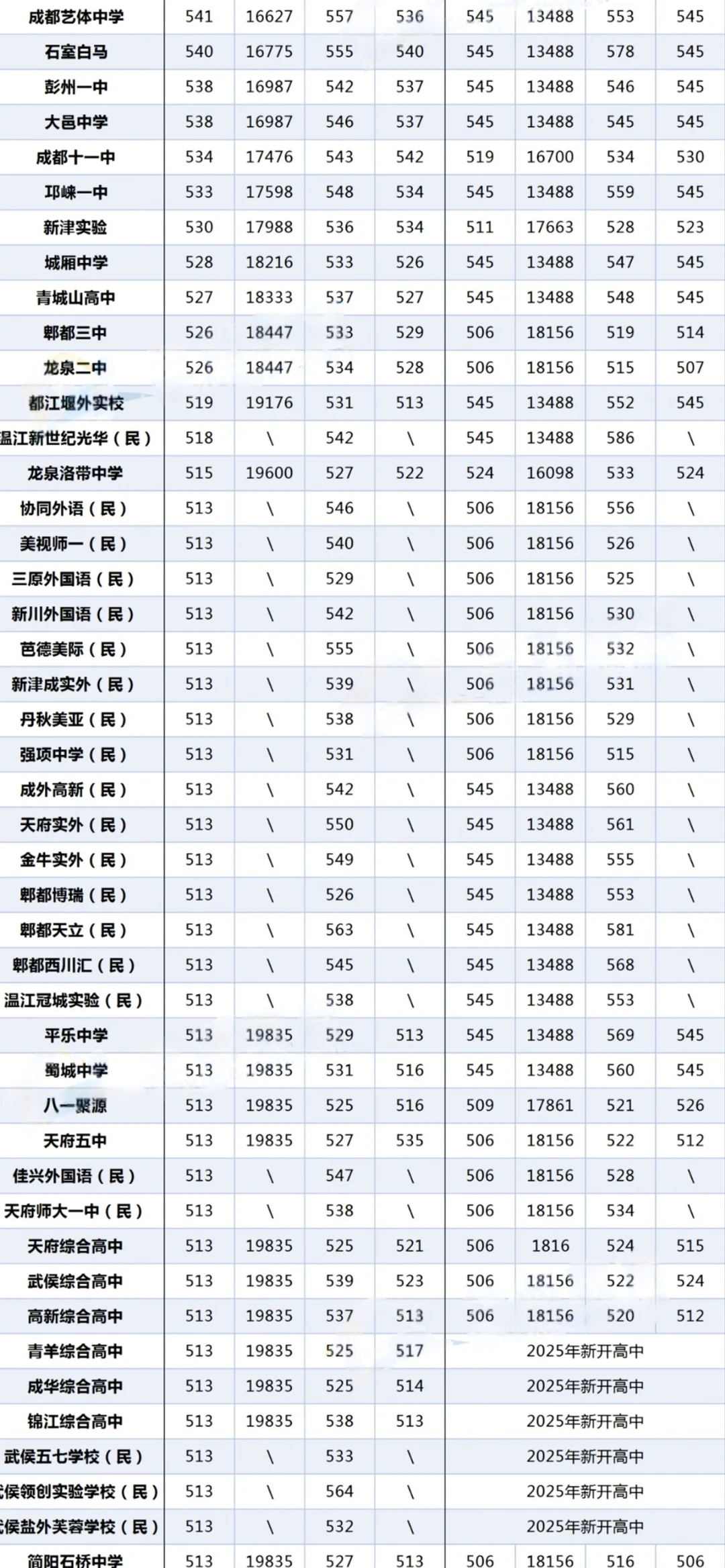 2026成都中考冲刺: 2025/2024分数线排名