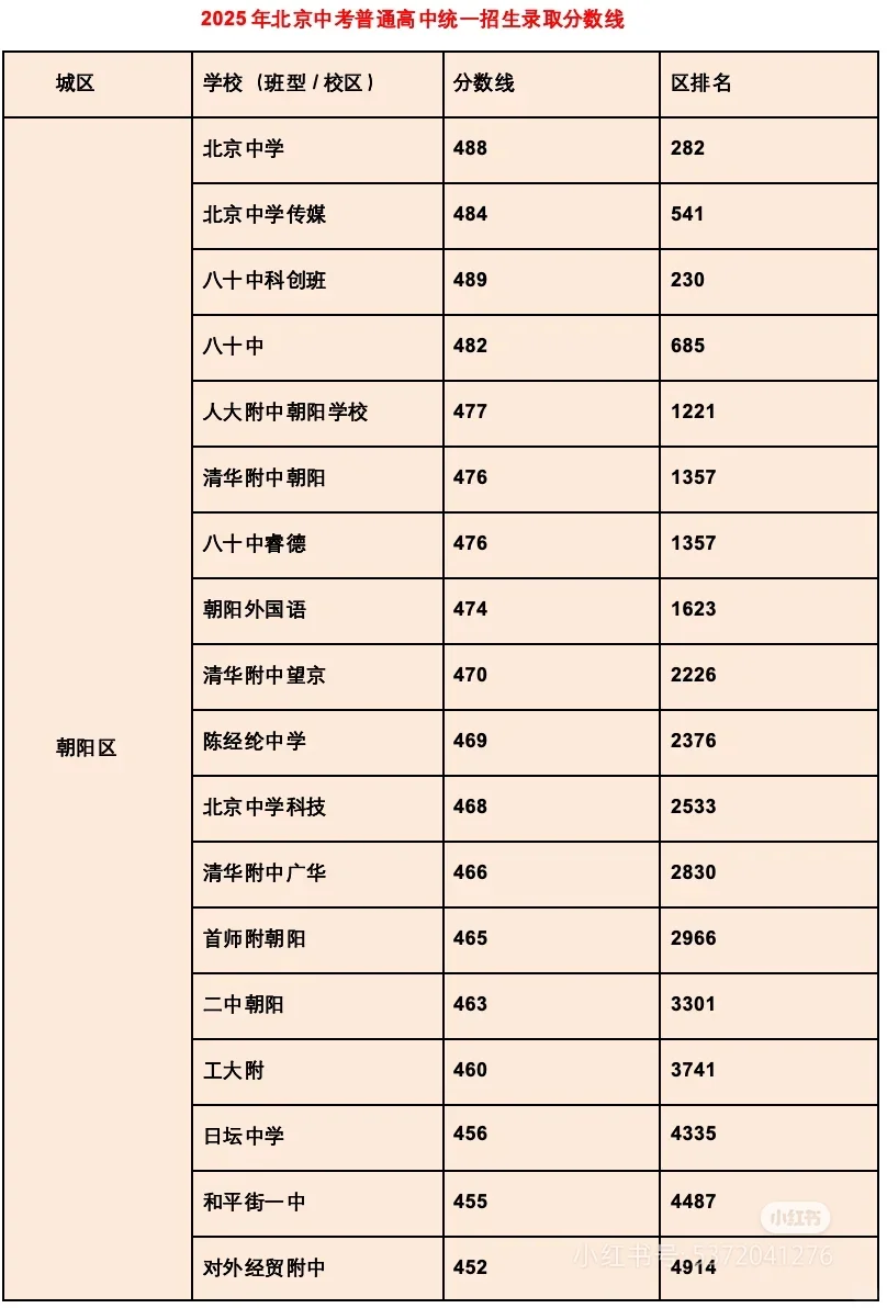 北京各区高中录取分数线