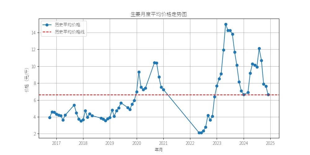 AI工具预测2025年生姜价格行情，仅供参考！