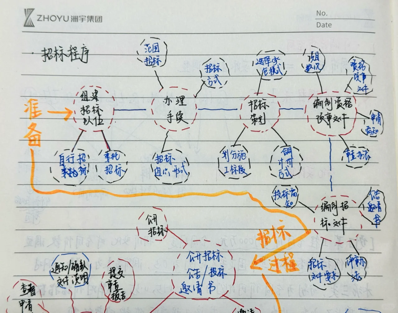 一张图理清 一建管理 招投标核心全流程