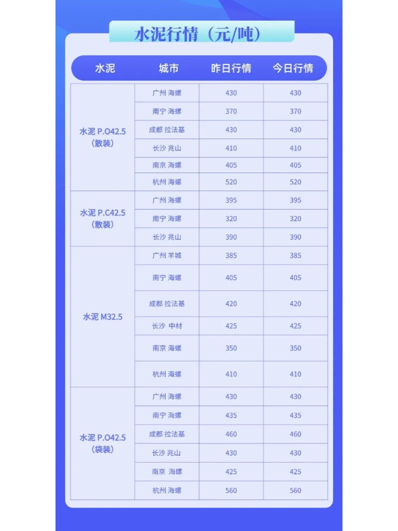 水泥、混凝土最新建材价格行情（11月11日）
