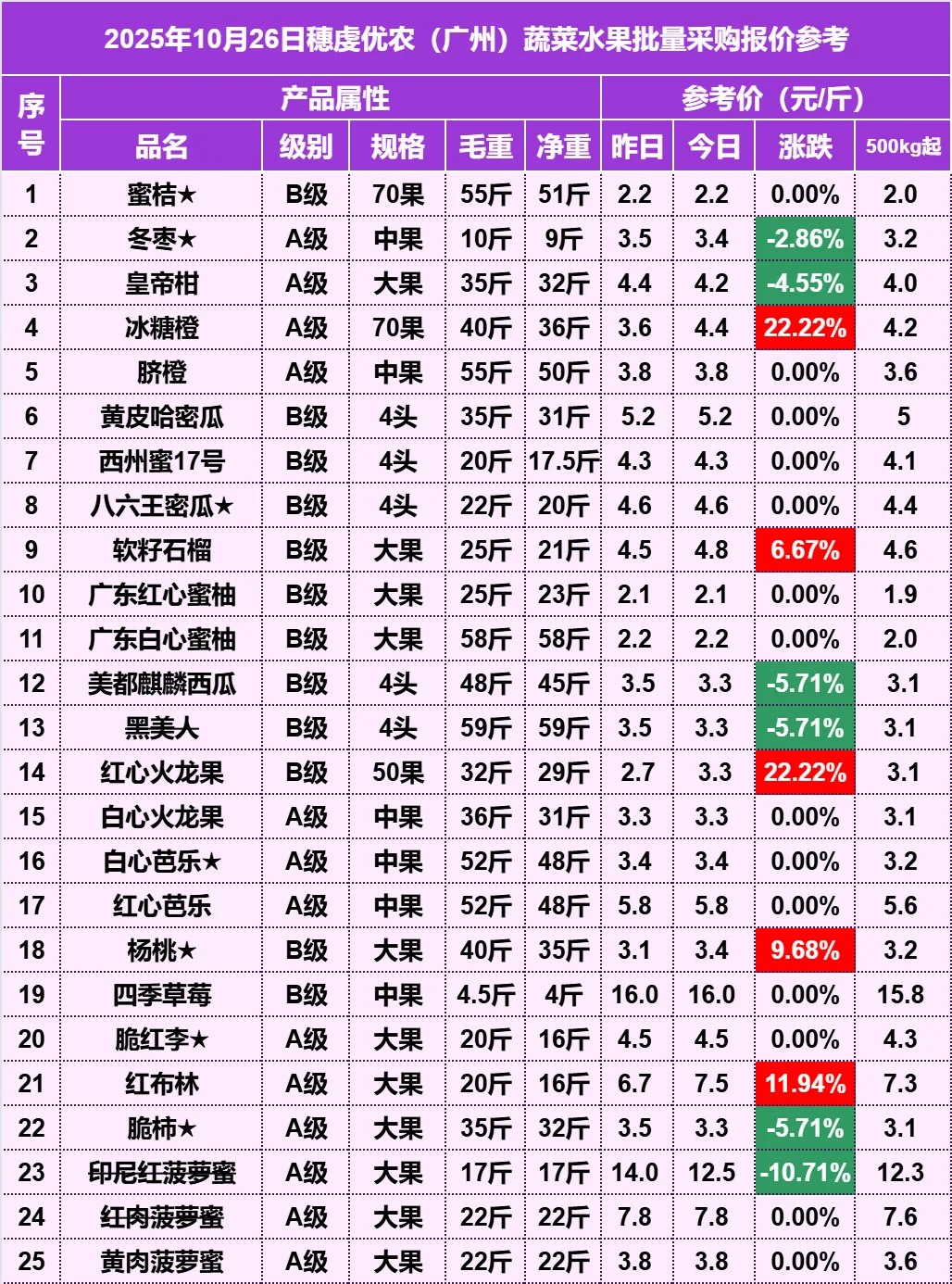 2025年10月26日穗虔优农水果批发价格