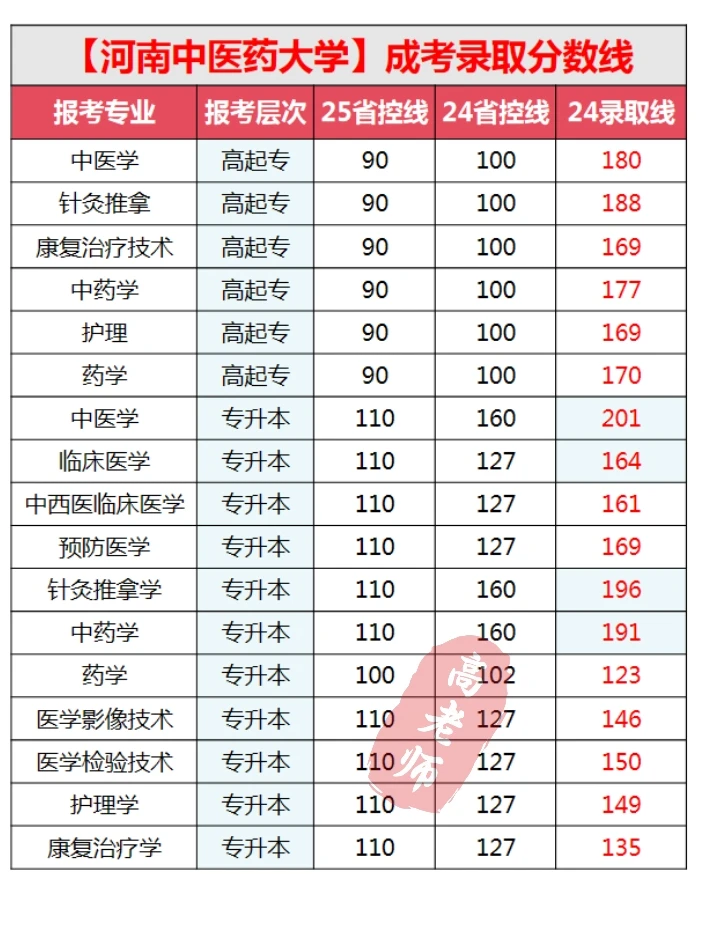 河南中医药大学成考录取分数线!