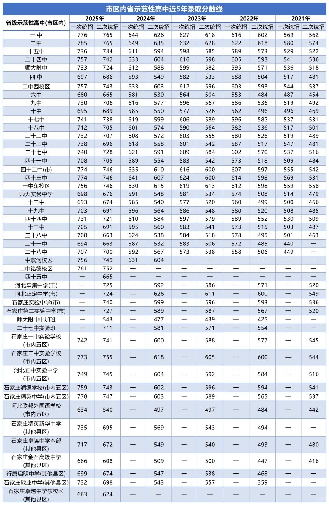 近五年石家庄高中录取分数线超全汇总