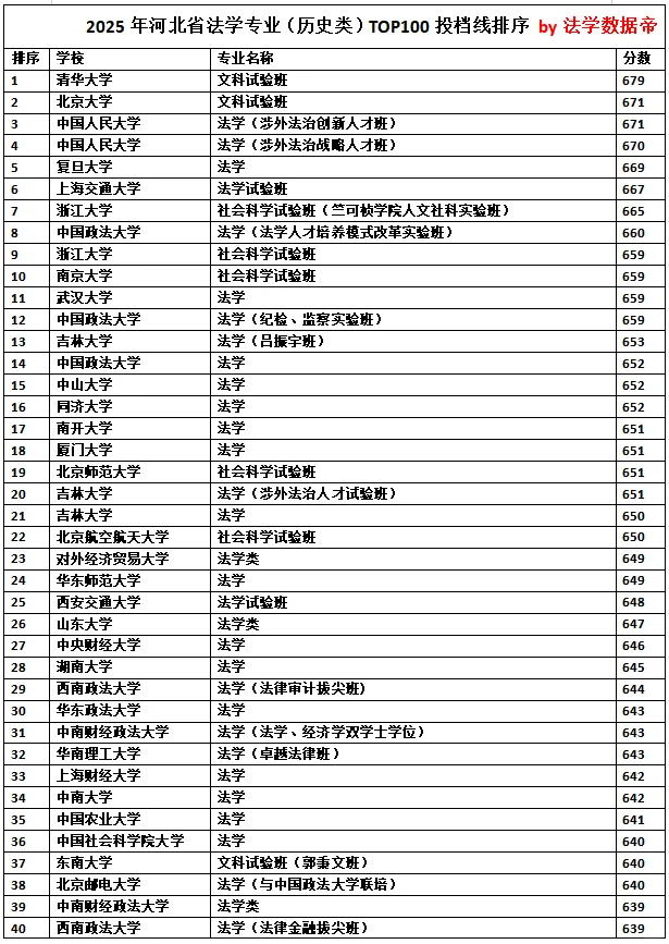 2025河北省法学top100,目前最正常的一集!