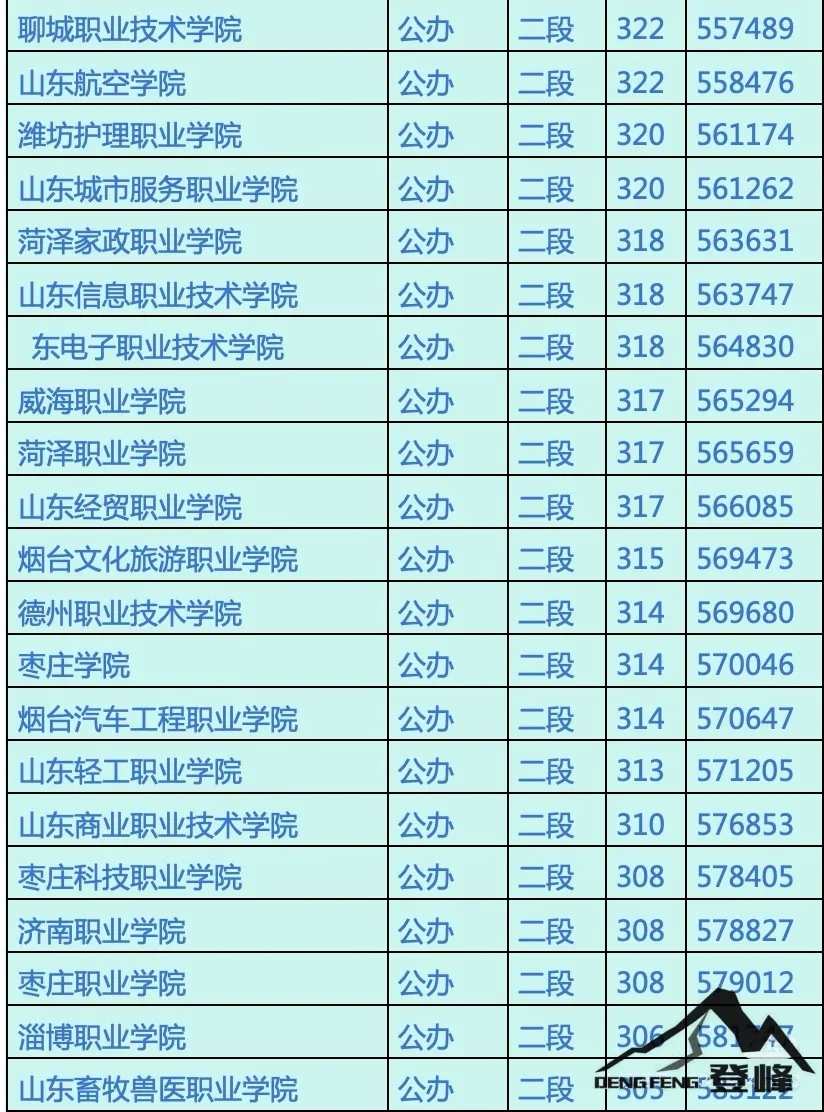 山东省大学录取分数线-接上篇