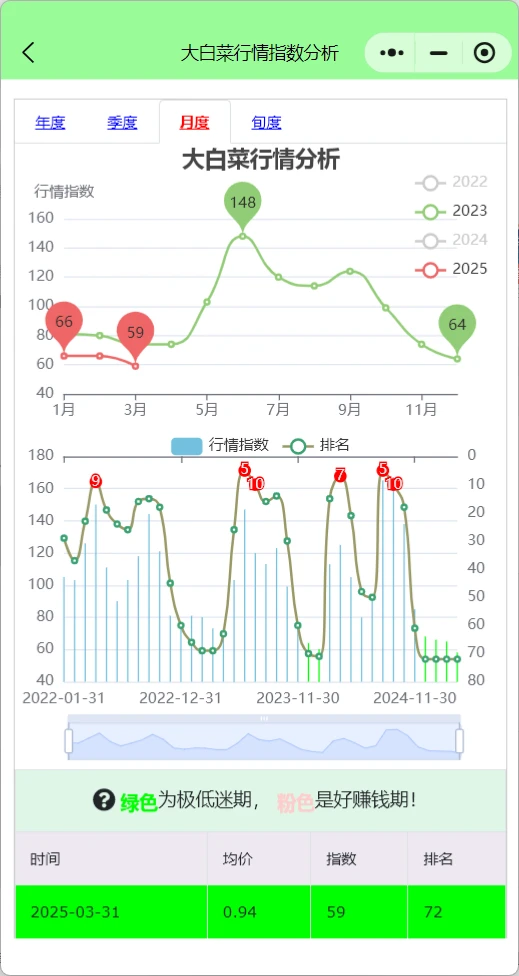 大白菜最惨行情何时了？农赚宝+DS预测分析